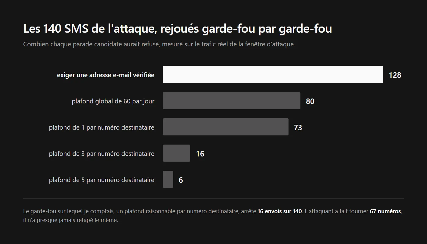 Diagramme à barres : sur les 140 SMS de la fenêtre d'attaque, exiger une adresse e-mail vérifiée en aurait refusé 128, un plafond global de 60 par jour 80, un plafond de 1 par numéro destinataire 73, de 3 par numéro 16, et de 5 par numéro 6.